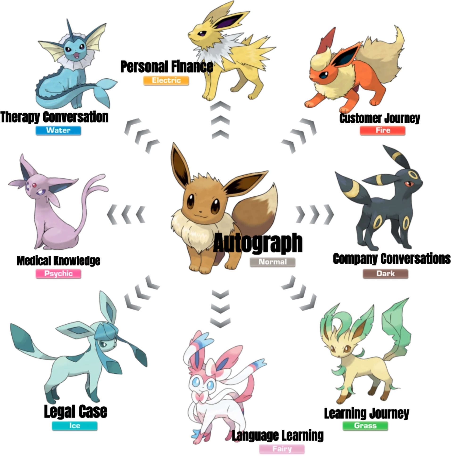 Eevee Evolutions: AutoGraph Version